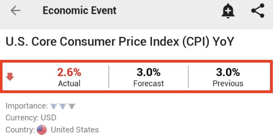 Largest monthly decline since 2023 and now lowest level since 2021