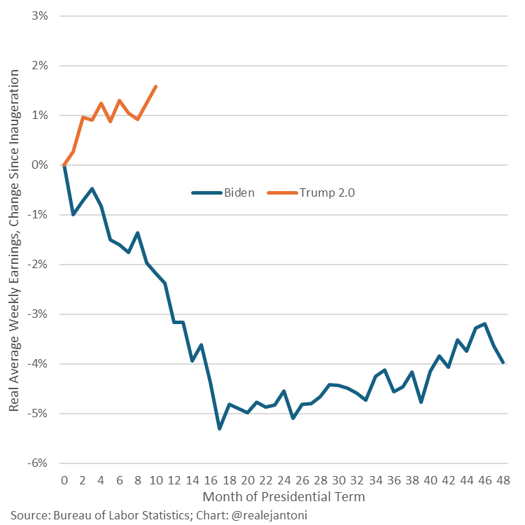 RealEJAntoni's tweet photo. Earnings growth has outpaced inflation this year and the average American's weekly paycheck now buys 1.6% more than in Jan, after falling 4.0% under Biden - what a difference a president makes... https://t.co/bVOJ0NhDag