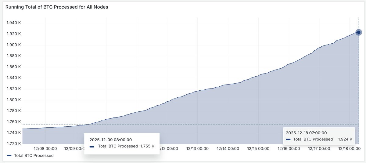 BTC processing on LQWD Lightning Nodes increased to a rate of ~1 BTC per hour starting on Dec 9 @ 8AM

Previously it was at a rate of 0.16 - 0.33 BTC / hour (~1 BTC / 3-6 hours)

The BTC/hour (bph) unit of speed/throughput similar to mph or kph is a good proof of work metric

👀