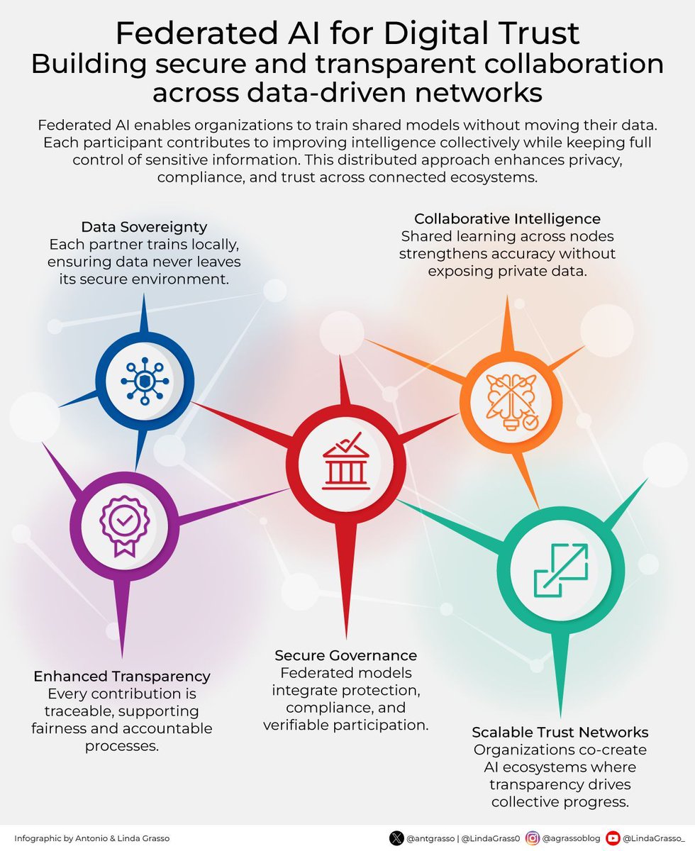 When sensitive data must remain in place, yet collective intelligence is needed, a distributed approach to AI emerges. Federated learning enables this balance, allowing models to improve across networks without compromising data sovereignty or transparency.

Microblog <a href="/antgrasso/">Antonio Grasso</a>