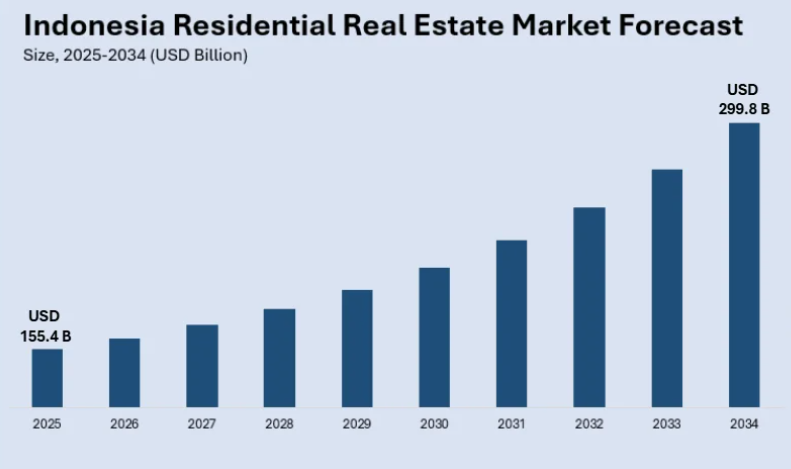 seodiger's tweet image. Indonesia's residential property market key trends and insights
ecommercenet.co.uk/2025/12/indone…
#IndonesiaRealEstate #IndonesiaPropertyMarket