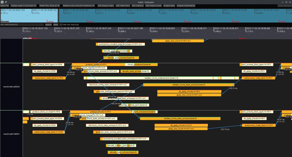 NEAR recently achieved 1M TPS in a publicly verifiable benchmark.

In this technical deep dive, the NEAR One R&amp;D team unpacks the most significant optimizations they worked on across the stack to make this monumental scalability milestone possible: blog.nearone.org/announcement/2…
