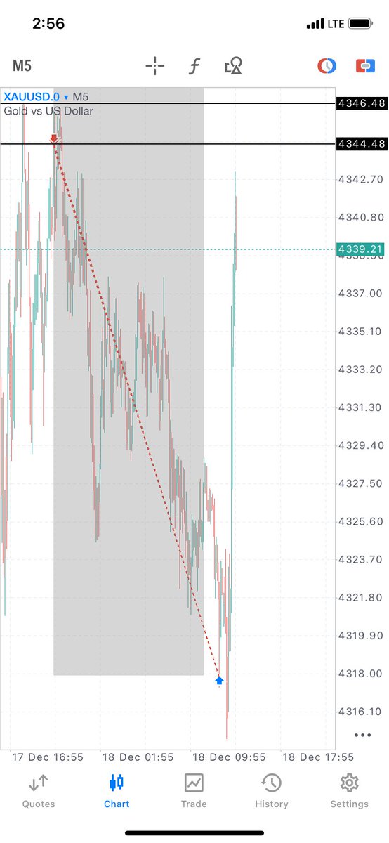 justlockedin's tweet photo. 🔒 Setup locked in — CRT + MSNR + SMC = Precision on Gold 💎 #XAUUSD #JustLockedIn https://t.co/uksQQvQEiO