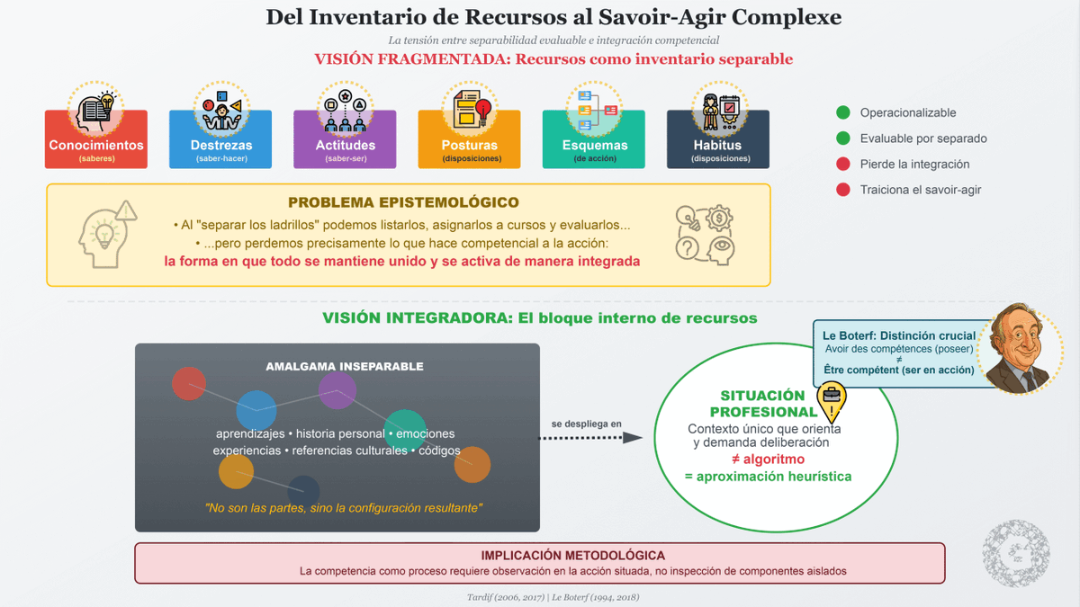 Evaluar competencias no es listar recursos, sino observar decisiones en acción. La competencia emerge integrada, situada y viva, no fragmentada. 👇
grezan.cl/la-decision-co…
cc <a href="/_edutec_/">EDUTEC</a> <a href="/ATEE_Brussels/">Association for Teacher Education in Europe</a>