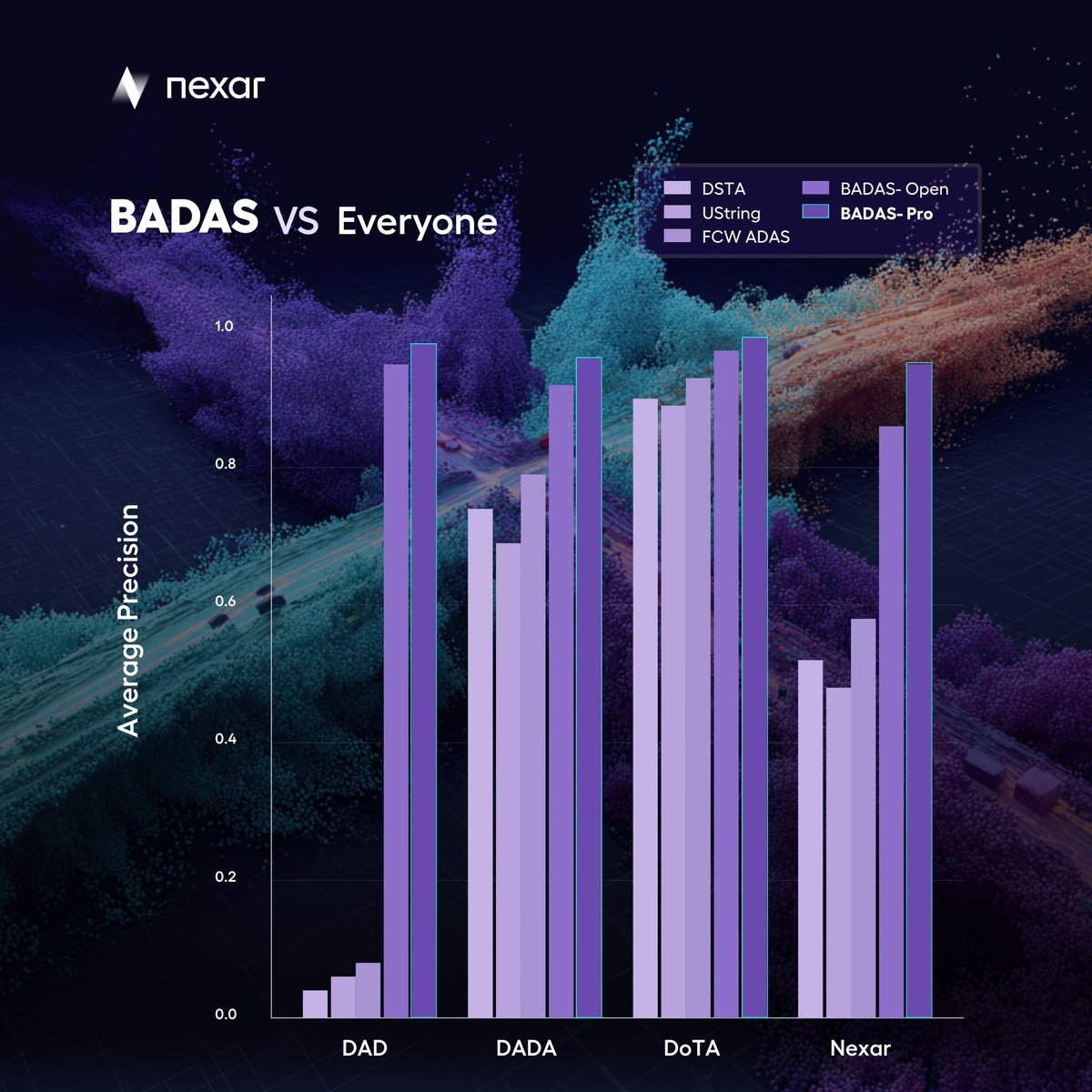 getnexar's tweet photo. BADAS: 0.948 Average Precision. 
Top academic models: 0.53.

Not a marginal improvement. A different category.

With a 3-5 second alert window that actually matches human reaction time. Trained on real crashes while public datasets carry 90% irrelevant footage.

When your training data is real, your results are too.

Visit here for more: https://t.co/40GlFfsF1r

#BADAS #CollisionPrediction #RealWorldAI