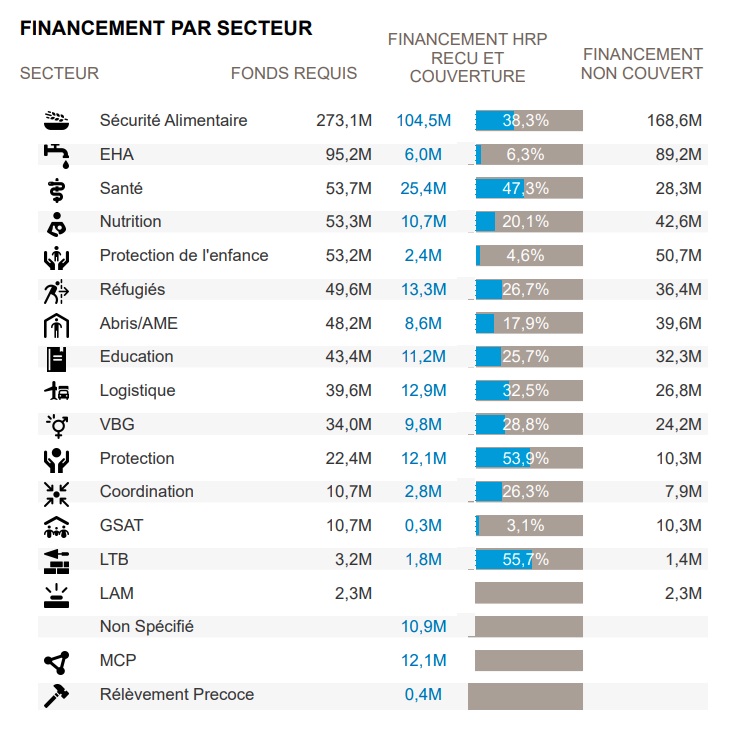À deux semaines de la fin de l’année, le Plan de réponse humanitaire pour le #BurkinaFaso n’est financé qu’à 30,9%, soit $245 M reçus sur $792,6 M requis.

Les secteurs Protection de l’enfant, GSAT et LAM restent les moins financés (0-5%).

Plus d’infos👇
reliefweb.int/report/burkina…