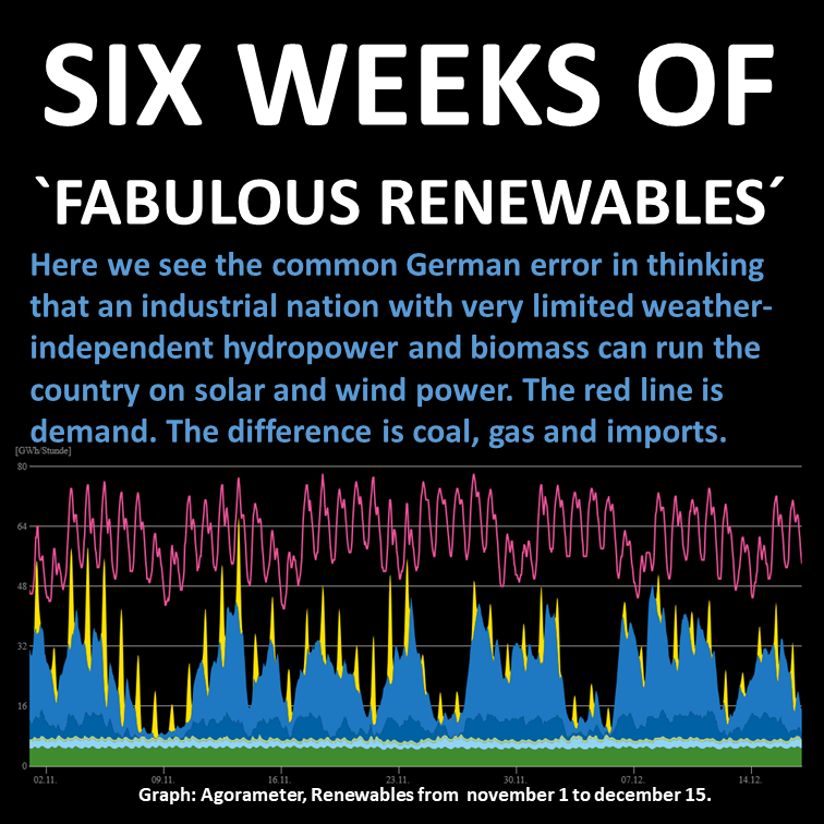 StaffanReveman's tweet photo. What we see here is the core problem for Germany's industries and households. For 25 years, Germany's population has been told that an industrial nation can be powered by solar and wind energy. A largely uninformed population has believed that this is possible.

Even numerous industry leaders have, for opportunistic reasons, gone along with this unrealistic and very expensive journey down a dead-end road.

The public and industry have paid hundreds of billions of euros in subsidies, only to find that solar and wind power sometimes deliver nothing.

Now that it is becoming clear that solar and wind power are not always available, the journey must continue with batteries to fill the gaps caused by solar and wind power. This is obviously being done without careful consideration, as the necessary battery capacity is unrealistic to install and finance.

Another expensive idea is to use hydrogen gas as a storage medium. The country's National Audit Office has announced that this idea would require constant subsidies.

New gas-fired power plants are now to be built, even though there are already more gas-fired power plants than are needed (32 gigawatts). A "green image" needs to be maintained, which is why the gas-fired power plants will later be powered by hydrogen. Since hydrogen has to be subsidised, this will be an expensive undertaking.

After the country's nuclear power plants, which supplied one-third of its electricity needs, for political reasons were phased out, the cost of electricity production rose. These cost increases are being met with increasing subsidies from taxpayers.

The difference between renewable energy sources and the country's needs is currently supplied by dirty lignite (brown coal) power plants, hard coal power plants, gas-fired power plants and electricity from neighbouring countries.

My advice to other countries: whatever you do, don't copy Germany's energy policy!

@bundeskanzler @larsklingbeil @BMWE_ @schneidercar @BadumLisa @MiKellner @peter_simone  @VQuaschning @AnnikaJoeres @JTrittin @ember_energy @SWRpresse @DLF 

Graph: Contribution from Germany's renewable electricity sources between 1 November and 15 December, with 1-hour resolution. From bottom to top: biomass, hydropower, offshore wind, onshore wind, solar power and the country's electricity demand (red line). All values are stacked.