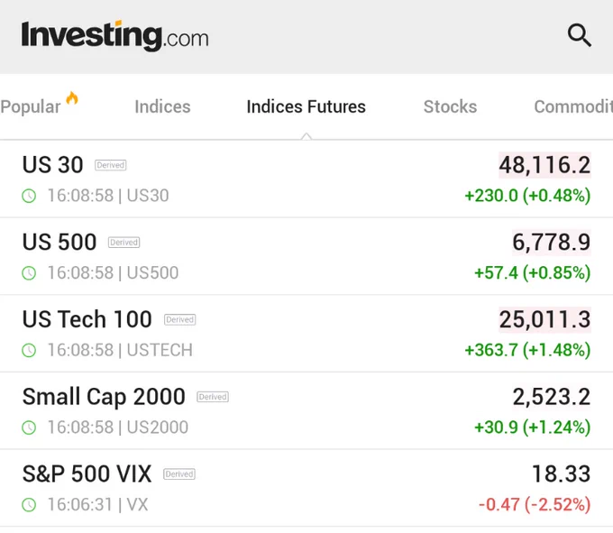 🚨 INVESTING : "I futures di DOW, S&P 500 e NASDAQ salgono dopo dati sull'inflazione migliori del previsto, mentre il VIX scende"