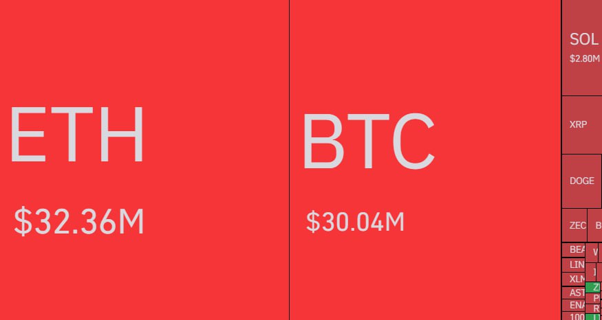 🔴COINTELGRAPH: 🚨 ALLERTA: 60 milioni di dollari di posizioni short liquidate nel mercato crypto nell'ultima ora