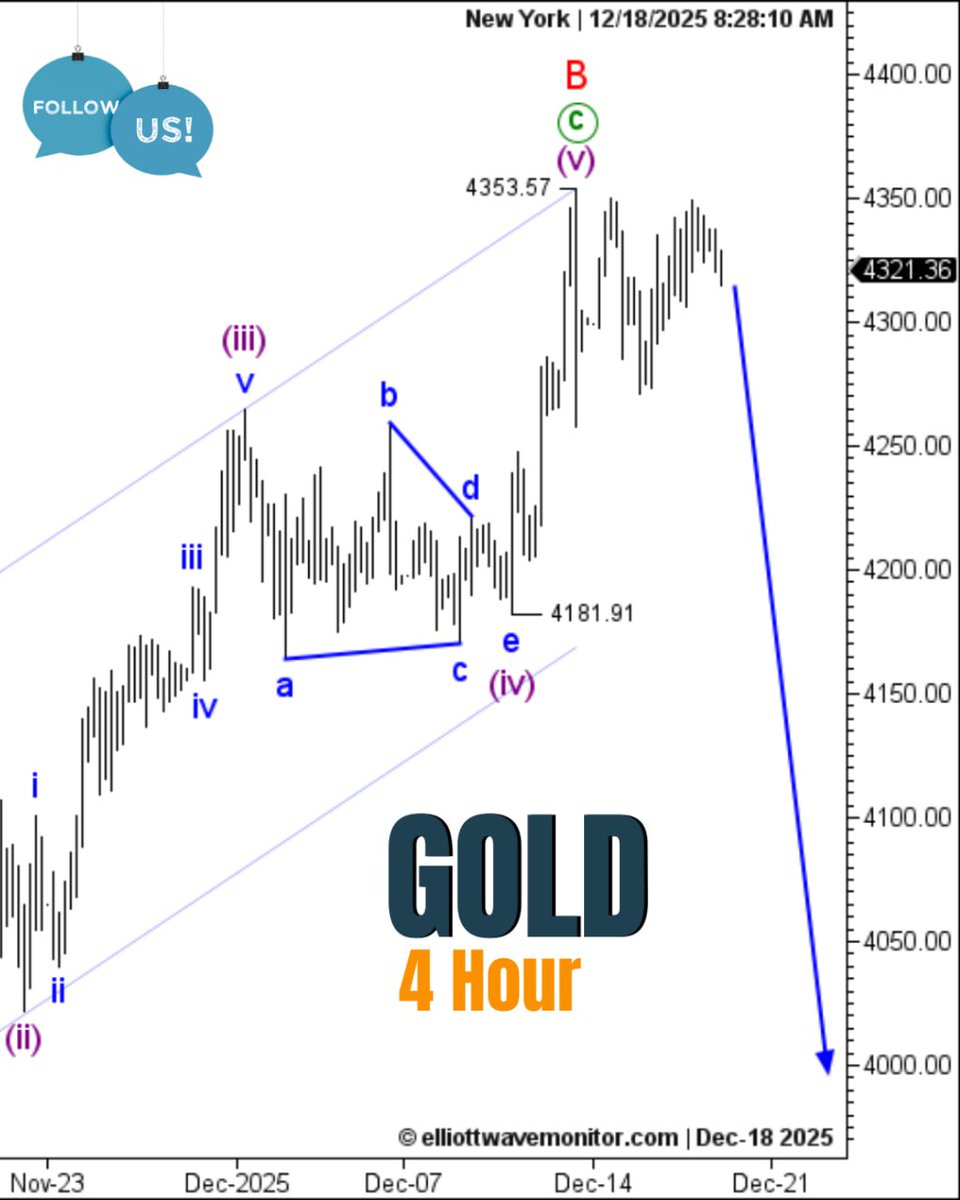 Elliott Wave Analysis – $GOLD – 4H
