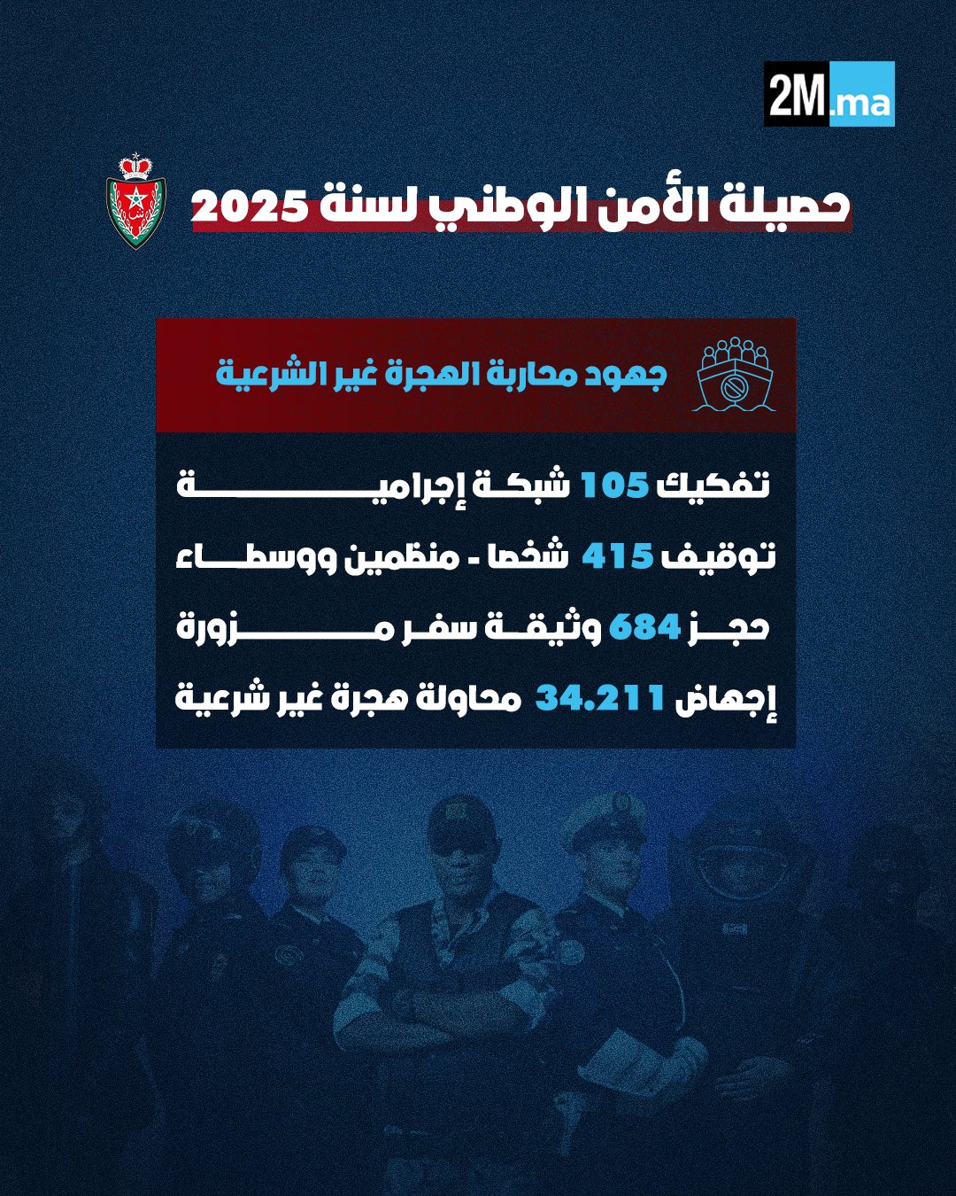 حصيلة المديرية العامة للأمن الوطني برسم سنة 2025: إحصائيات قضايا الهجرة غير الشرعية 
