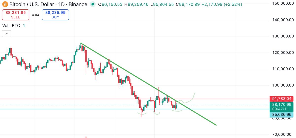 KameronCrypt's tweet image. $BTC : do we have a punt long… 92-93k?