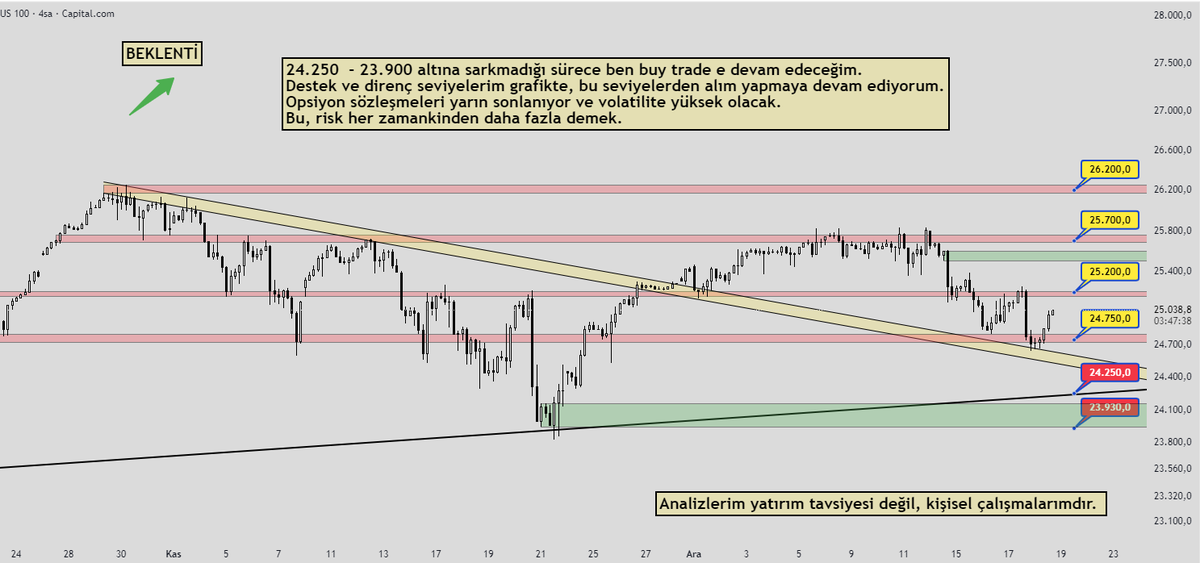 MetAliqTrader's tweet photo. NASDAQ 4H - 18/12/2025
#nasdaq #US100 #ForexTrading https://t.co/mpk7TieI3b