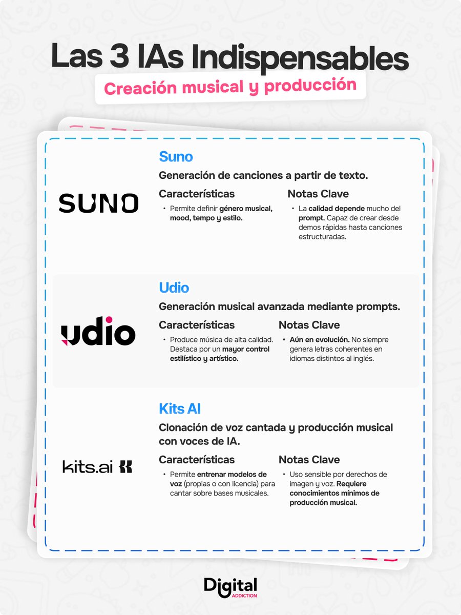 DigitalaInbound's tweet photo. La IA ya se utiliza para componer, cantar y producir música🎼
Hoy os compartimos tres IA's para vuestro próximo hit: ★ Suno ★ Udio ★ Kits AI
Es verdad que la IA ayuda, pero el alma de una canción siempre será humana 🎶
#Suno #Udio #KitsAI https://t.co/SdJ5tZiMkY