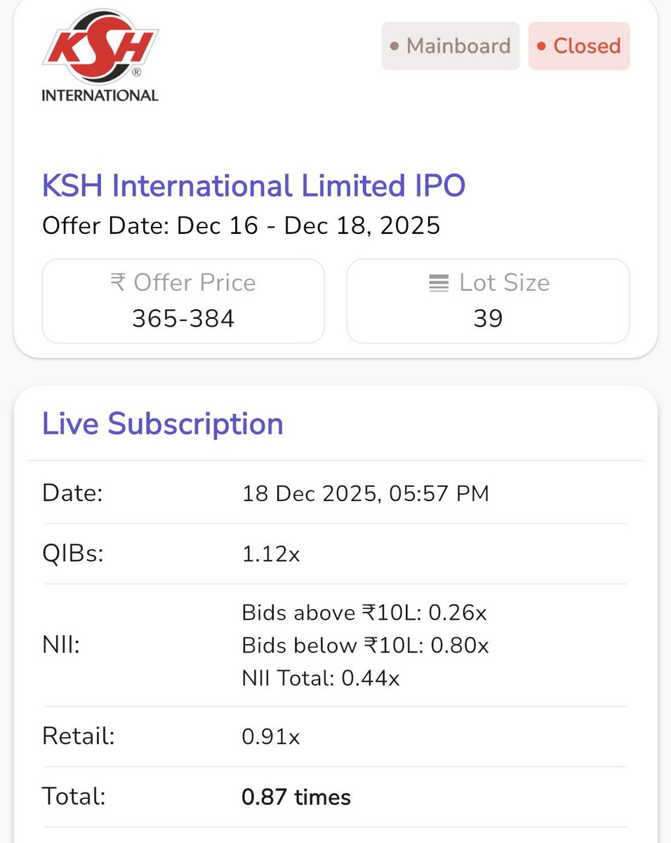 dhanesh500's tweet photo. BREAKING : KSH INTERNATIONAL IPO failed to meet the minimum 90% subscription requirement 

It will either be extended, cancelled or rescued by the underwriters now

Such lack lustre response - a very very rare case ! https://t.co/wQbaDfIxxw