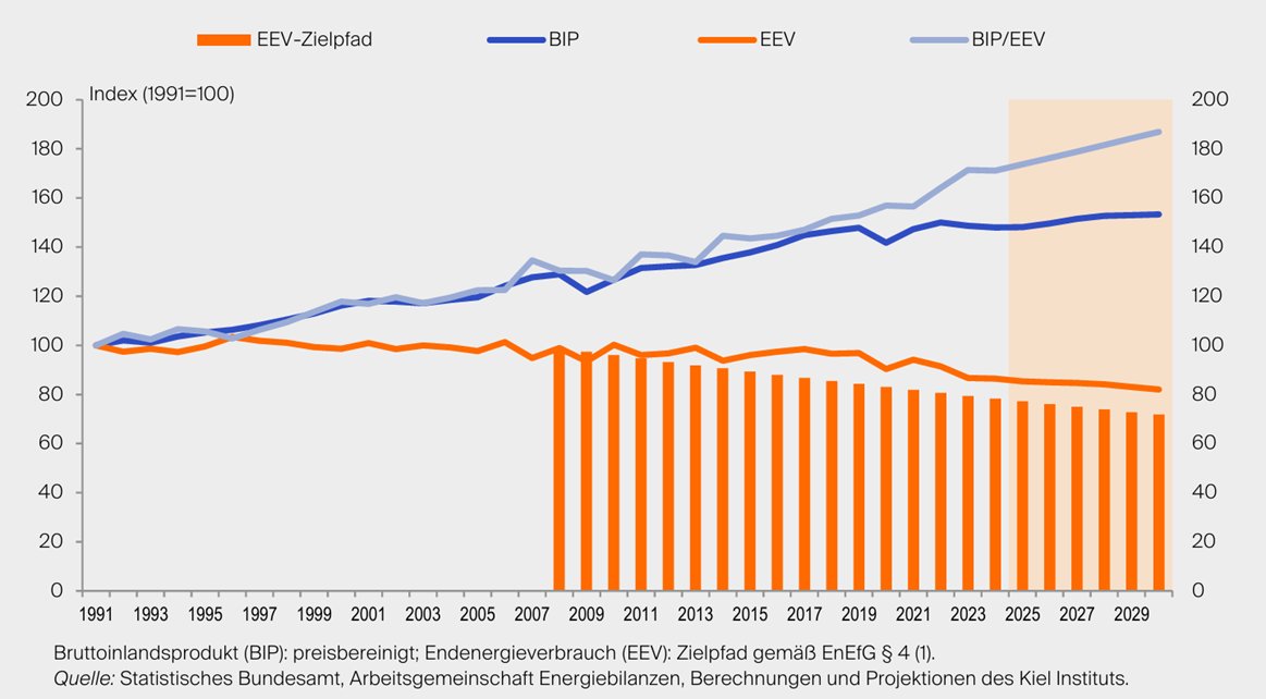 Die im #Energieeffizienzgesetz in § 4 (1) formulierten Obergrenzen für den Energieeinsatz sind nicht nur unrealistisch, sondern auch überflüssig. Das regulatorische Deckeln eines produzierbaren Produktionsfaktors ist wirtschaftspolitisch sinnfrei. Statt im Jahr 2027 die Werte
