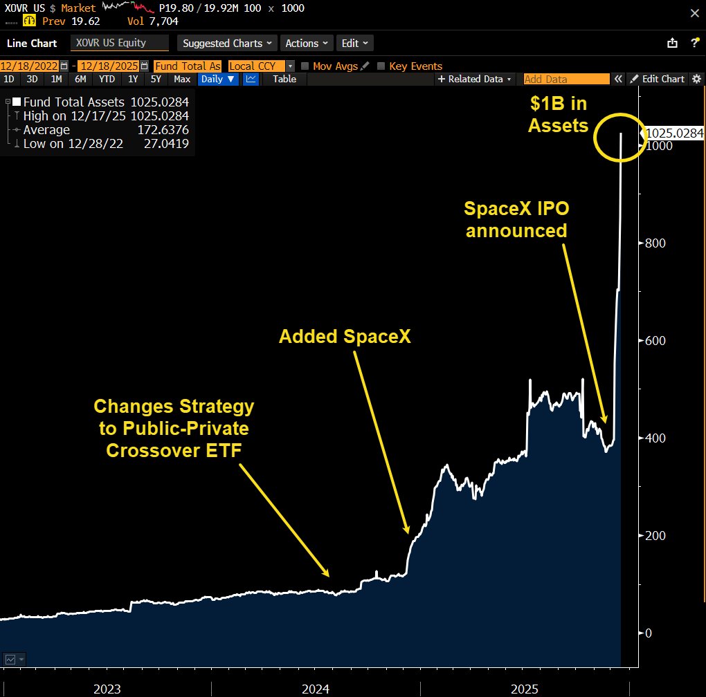XOVR just joined the Billy Club.. another big day of inflows for the  SpaceX-holding ETF that pushed it over $1b mark (Top 20% of ETFs) that only  18 months ago was a