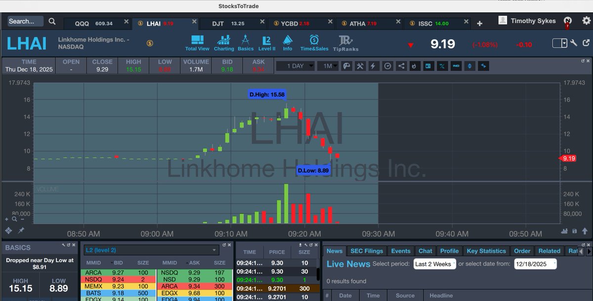 timothysykes's tweet image. Nastyyyyyyyy $LHAI action, this is why you need to use tim.ly/breakign3 every day as they gave great alerts here about this chat pump Not being a dip buy

Sadly, an entire chatroom of unprepared/misguided newbies playing follow the leader just got wrecked...the only good…