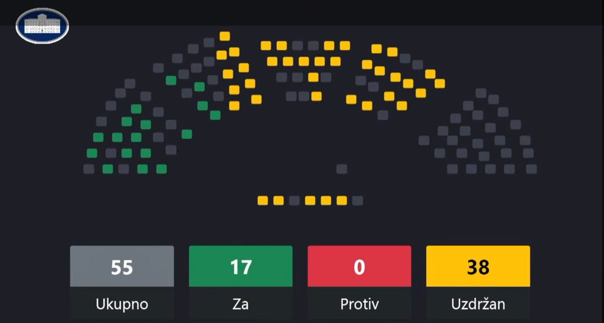 MilosKonatar's tweet photo. Parlamentarna većina - poslanici vlasti opet nisu podržali povećanje dječjih dodataka. Iako sam  sa kolegom Vasilijem Čarapićem imao javni dogovor - poslanici PESa nisu podržali povećanje dječjih dodataka.

Danas je Skupština ostala žuta, a @pokretura će nastaviti borbu. https://t.co/RVRERjwpNV