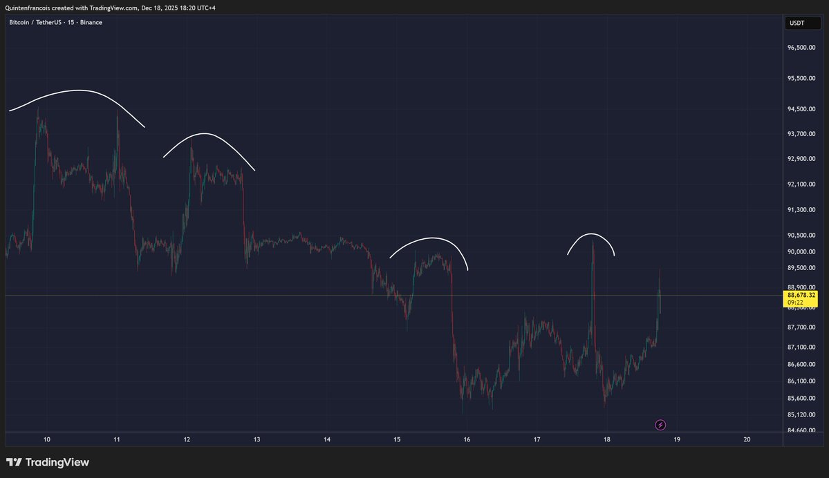 QuintenFrancois's tweet image. Hopefully this CPI pump lasts longer than a few hours... 

$BTC