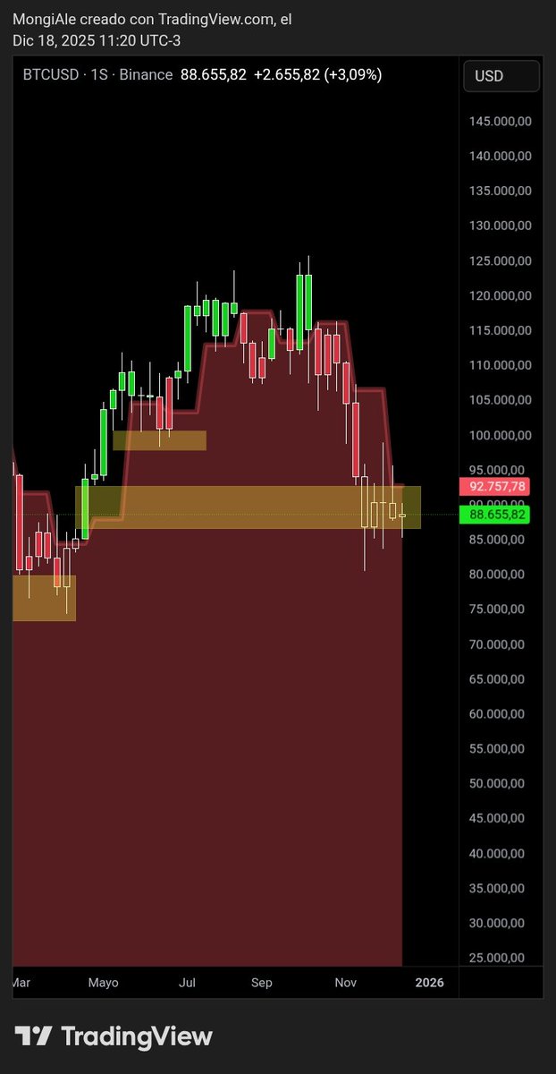 $BTC en semanas #BITCOIN