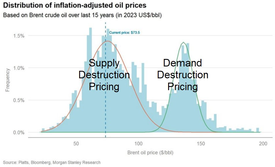 Yet another reminder that oil prices are bimodal, and that we are in the supply destruction part of the oil cycle.

The cure for low prices is low prices.