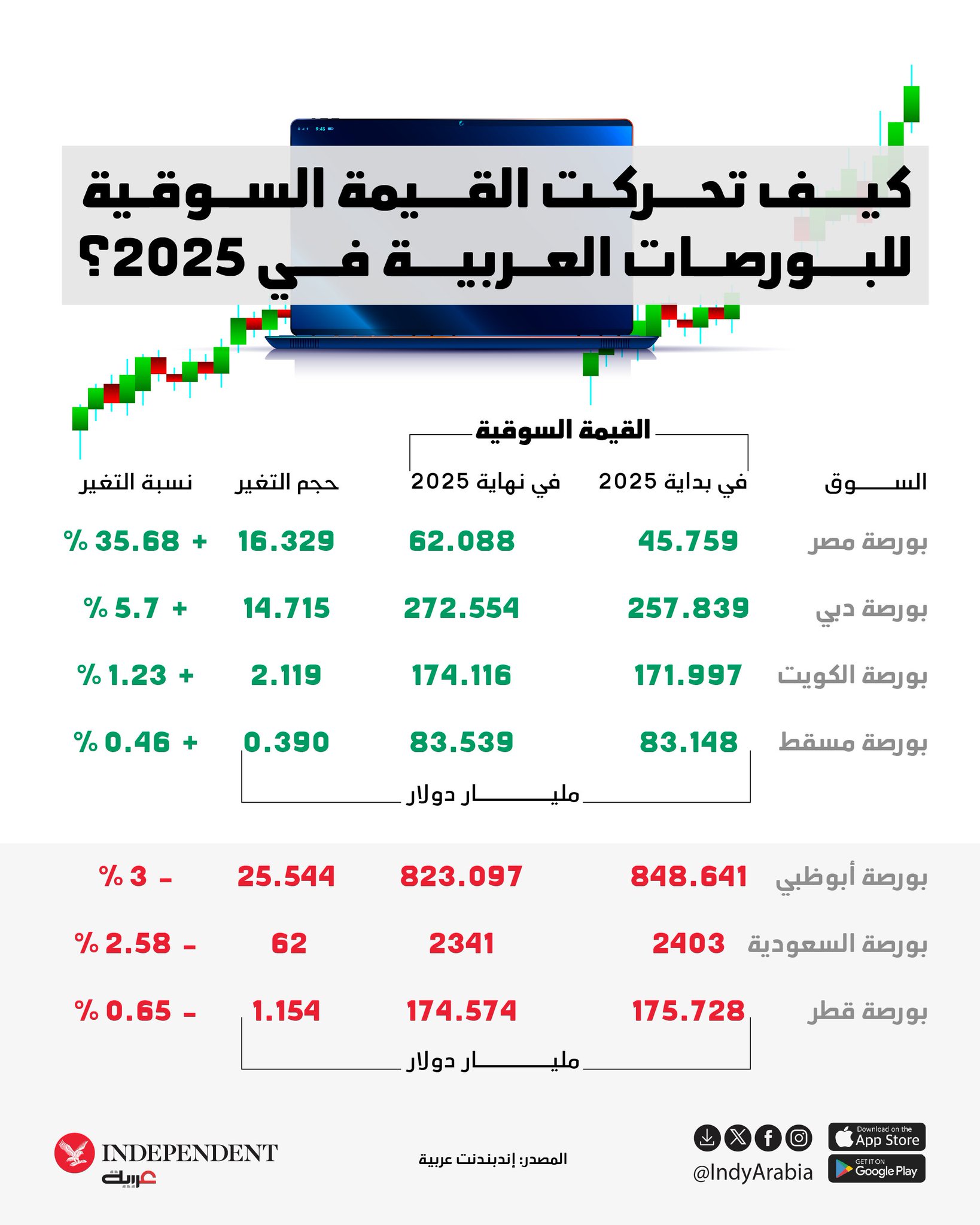 كيف تحركت القيمة السوقية للبورصات العربية في 2025؟ 