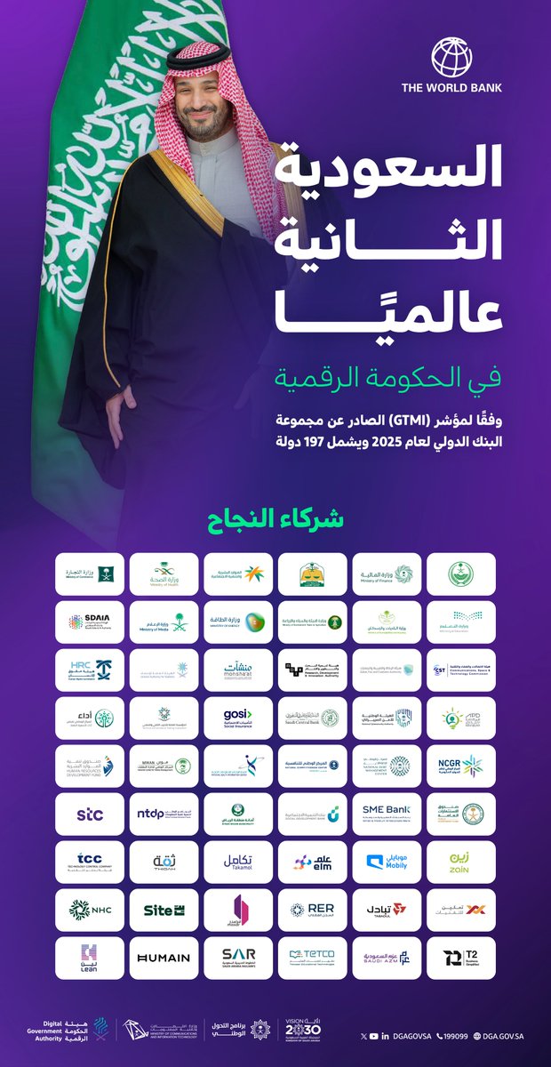 انعكاسًا لتكامل الجهات الحكومية والشراكة الفاعلة مع القطاع الخاص، يُتوَّج إنجاز وطني بحصول السعودية على المرتبة الثانية عالميًا في مؤشر نضج الحكومة الرقمية 2025، تحقيقًا لمستهدفات #رؤية_السعودية_2030