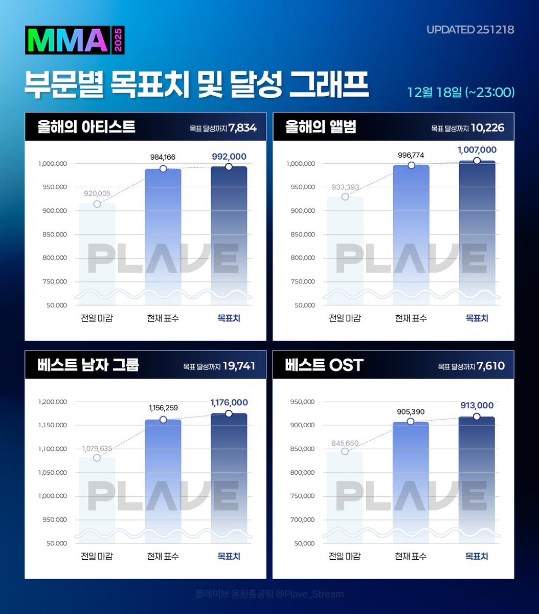 Plave_Stream's tweet photo. 🏆 MMA 부문별 목표치 및 달성 그래프 🏆
 (update. 25-12-18 23:00)

🔥 베스트 그룹 남자 🔥
ㄴ 현재 : 1,156,259표(1위) / 목표까지 19,741표

올해의 아티스트
ㄴ 현재 : 984,166표(2위) / 목표까지 7,834표

올해의 앨범
ㄴ 현재 : 996,774표(2위) / 목표까지 10,226표

베스트 OST
ㄴ 현재 : 905,390표(2위) / 목표까지 7,610표

투표 어플
멜론 앱, 웹사이트🔗 https://t.co/prKxa6DVYT

투표 방법
https://t.co/dteuU6309A

추가 투표권 사용 공지
https://t.co/auDeQ8iy4y