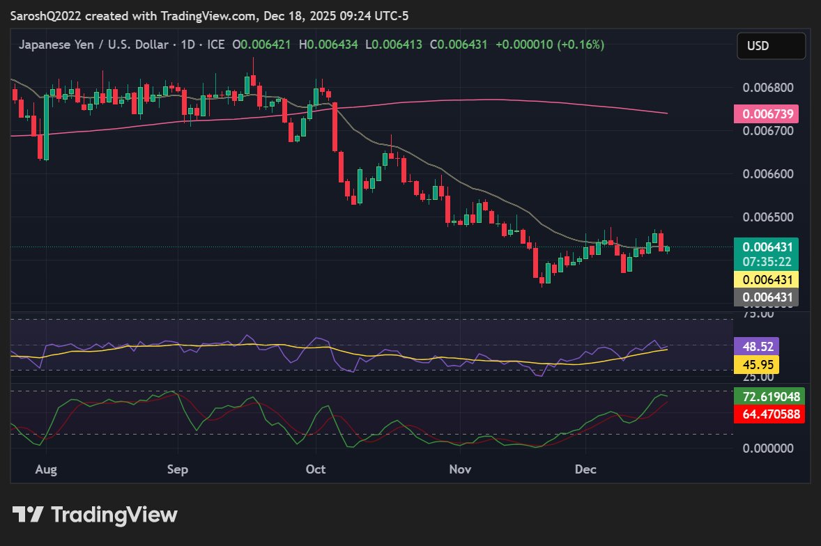 BOJ fears? Carry-Trade Unwind? BS! Just look at the chart JPY/USD

First, the simple translation
JPYUSD down = yen weak.
If there were an active, aggressive carry-trade unwind happening right now, this chart would look nothing like this.

What the chart shows

Downtrend, not
