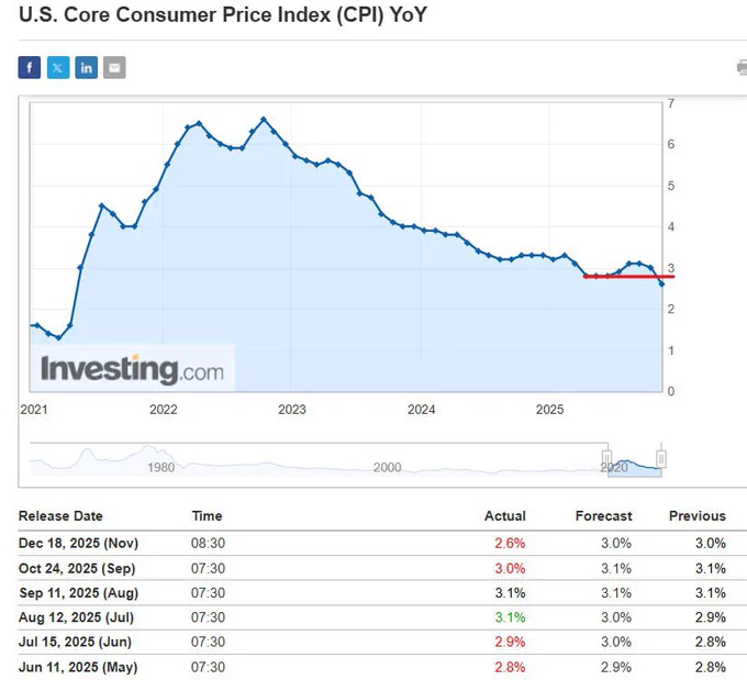 🐂BULL THEORY : Inflazione negli Stati Uniti scende al minimo dal 2021, aprendo la strada a possibili tagli dei tassi nel 2026.