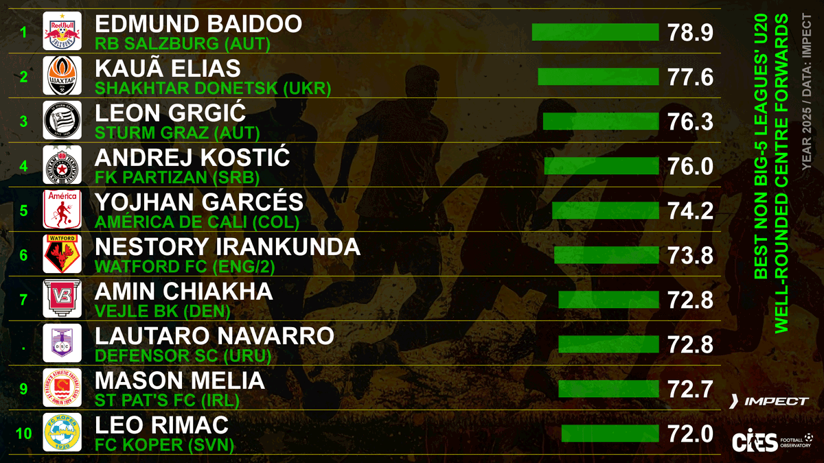 CIES_Football's tweet photo. Top non-big-5 U20 'well-rounded' centre forwards, 2⃣0⃣2⃣5⃣ calendar year
🥇 #EdmundBaidoo 🇬🇭 78.9 out of 💯
🥈 #KauaElias 🇧🇷 77.6
🥉 #LeonGrgic 🇭🇷 76.3
Full #CIES Scouting Report with @impect_official 👉 https://t.co/DfiSeDSpf4