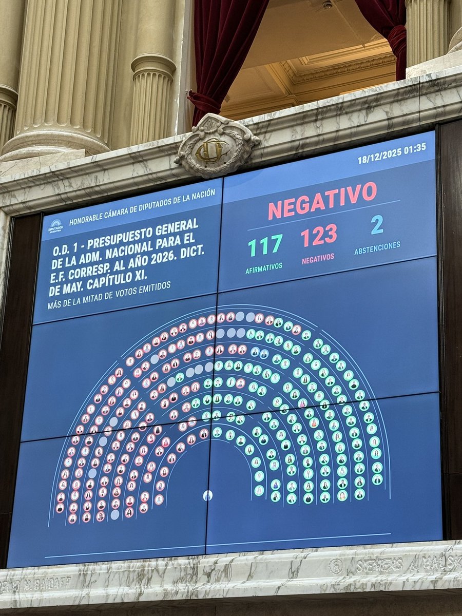 ART. 75 ❌👎🏻

El Congreso vuelve a ponerle un freno al Gobierno donde hace falta.
La Ley de Financiamiento Universitario y la Emergencia en Discapacidad siguen vigentes. No se derogan derechos por la vía del ajuste.
Que viva la Universidad Pública y financiada, siempre. 🇦🇷