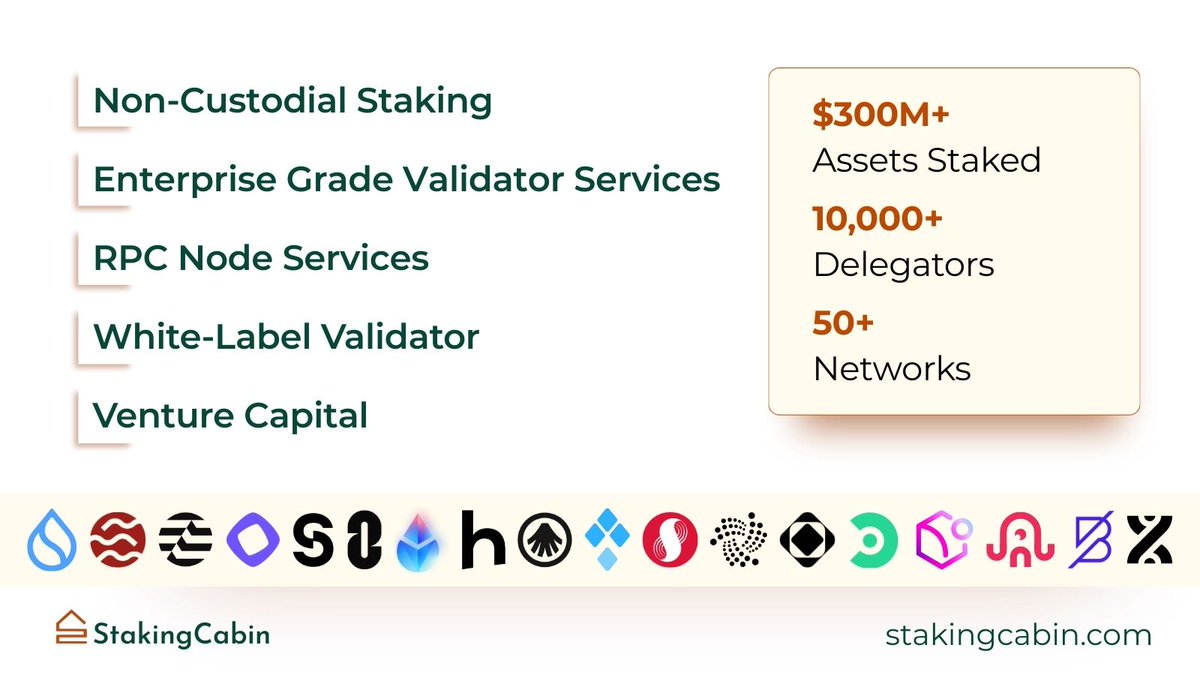stakingcabin's tweet image. We're trusted validator partners on @Aptos , @SuiNetwork , @SeiNetwork, @monad, @StoryProtocol and other major L1s, securing millions in staked assets.

What you get with StakingCabin:

🔸Institutional-grade security
🔸Maximized rewards
🔸Zero custody risk.

Your keys. Your…