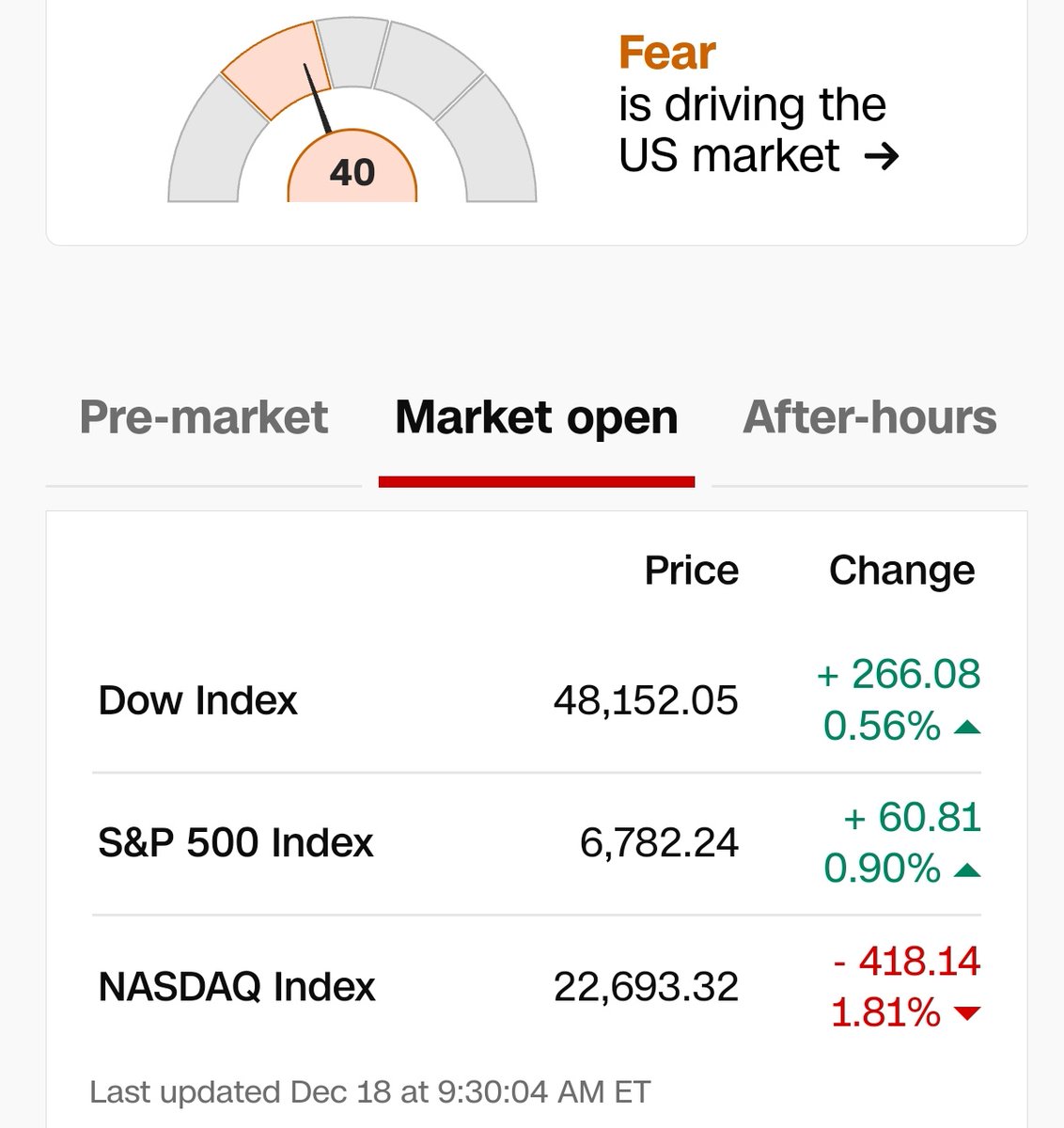 FEAR GRIPS THE MARKET: CNN FEAR & GREED INDEX AT 40 SIGNALS CAUTION. NASDAQ  DOWN 1.81% (-418 pts) – AI BUBBLE FEARS & ROTATION OUT OF OVERVALUED TECH  STOCKS. DOW +0.56% &
