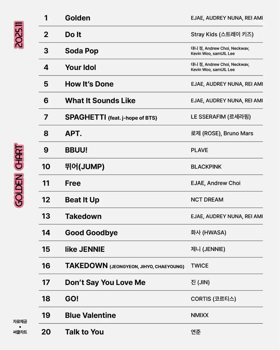 #LE_SSERAFIM “SPAGHETTI (ft. j-hope)” It is the highest-charting non-soundtrack girl group song at #7 on the December’s Golden Chart Top 20!