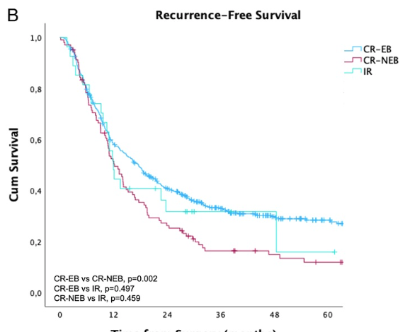 AnnalsofSurgery's tweet image. Additional resection of initially positive pancreatic neck margin was not found to be associated with oncologic benefits in postneoadjuvant pancreatoduodenectomy for PDAC. journals.lww.com/annalsofsurger…