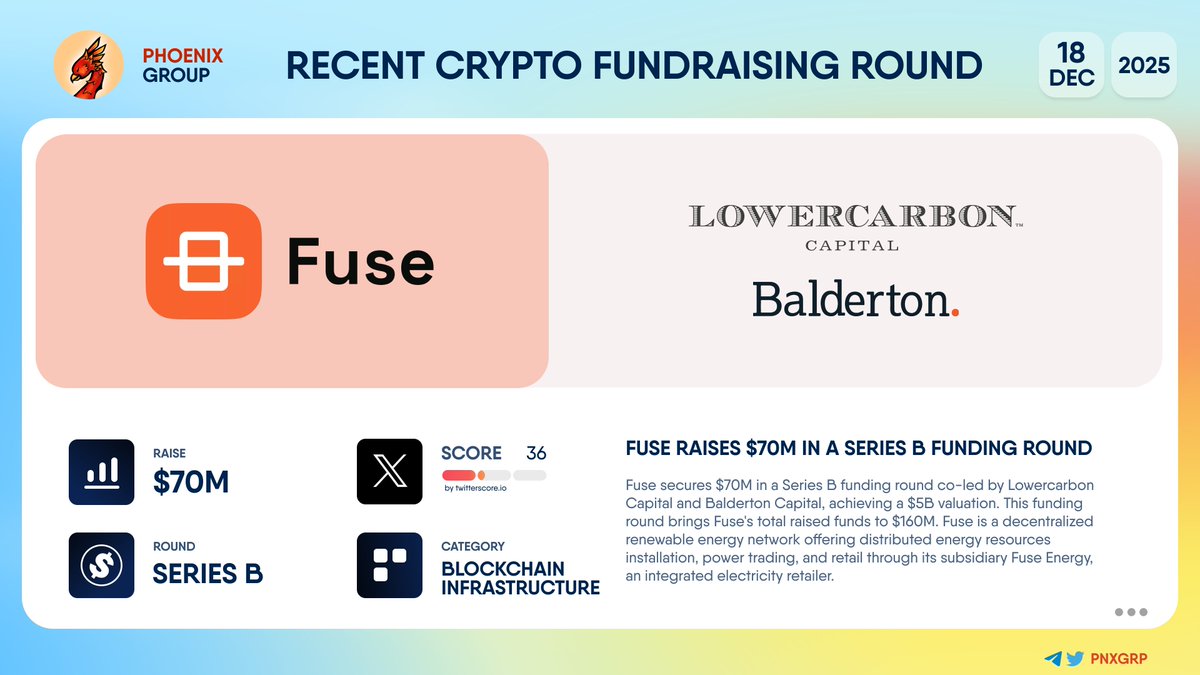 💰 @Fuseenergy raises $70M in a Series B funding round #Fuse secures $70M  in a Series B funding round co-led by @Lowercarbon and @Balderton,  achieving a $5B valuation. This funding round brings