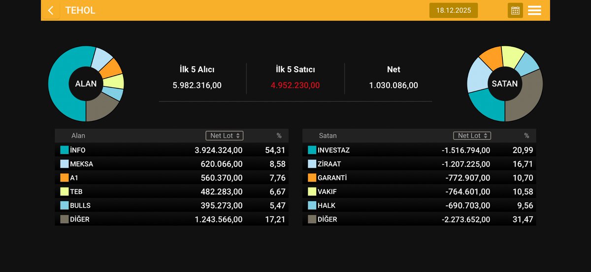 #Tehol derinliğinde ve günlük AKD dağılımında 2 gündür #Tera yer almıyor. Bakalım ne zaman müdahale edecek. İzleyelim.