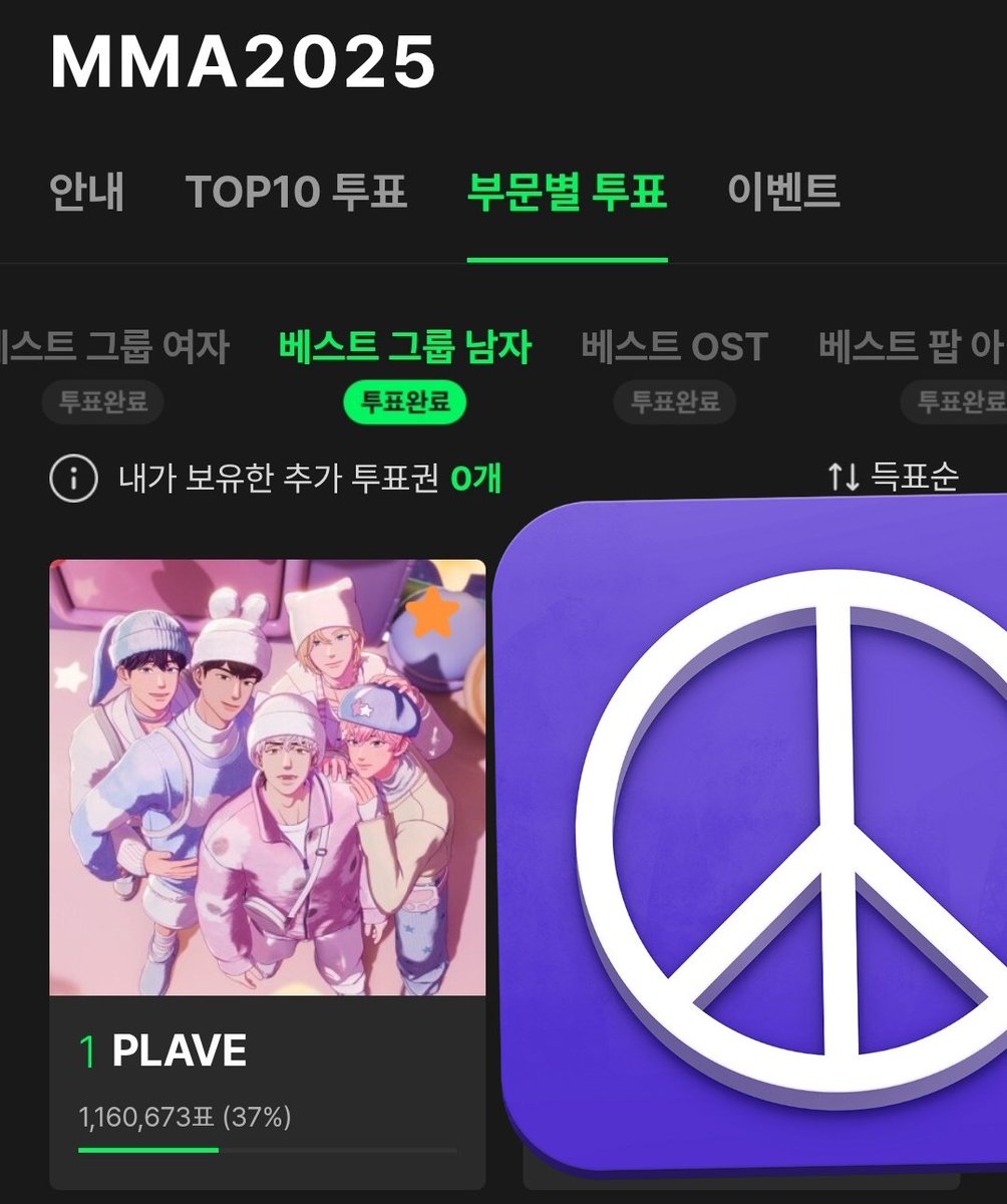 ‼️플리들아그거아세요¿‼️

음총팀이 주력하고있는
🍈M엠A ㅂ ㅔ 스트 그룹 男

>> 스밍점수60% + 투표점수 20% + 심사점수 20% <<

인데 저희가 2위분들께 스밍점수가 
⬇️떨어진다는사실⬇️

투표 1위를 해도,
총점수에서 밀리면 튭 1위가 💥될수 있다는사실...‼️🥹
그러니 다들 꼭 스밍 췍 해주세요!