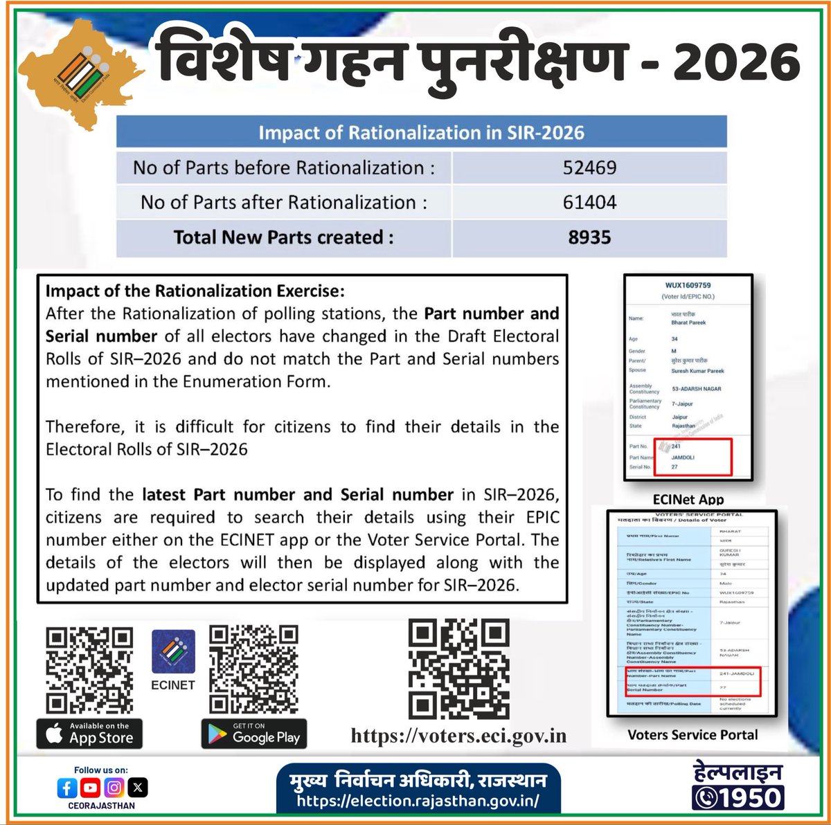 CeoRajasthan's tweet photo. 👉मतदाता सूची विशेष गहन पुनरीक्षण–2026
👉 SIR-2026 में नवीनतम भाग संख्या और क्रम संख्या जानने के लिए मतदाता अब अपने EPIC नंबर का उपयोग करते हुए ECINET ऐप या  Voter Service Portal पर अपने विवरण देख सकते हैं।@CeoRajasthan श्री नवीन महाजन 

#शुद्धमतदातासूचीमजबूतलोकतंत्र 
@ECISVEEP
@spokespersonECI 
@PIB_INDIA 
@DIPRRajasthan
@DDNational
@airnews_jaipur 
#SIR 
#PureElectoralRolls 
#StrengthenDemocracy 
#Rajasthan 
#SIR2026 
#कोई_पात्र_मतदाता_ना_छूटे