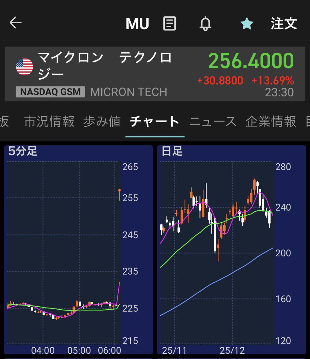 バンクオブアメリカがマイクロンの目標株価を300ドルから400ドルに引き上げ⤴️ ☑️DRAM価格の上昇と好ましい供給環境を理由  400ドルまで上がったら最高なのですがw $MU
