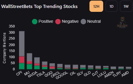 NolanGouveiapG's tweet image. #WSB Top Mentions $MU $NVDA $TSLA $QQQ $ORCL $GOOGL $SLV