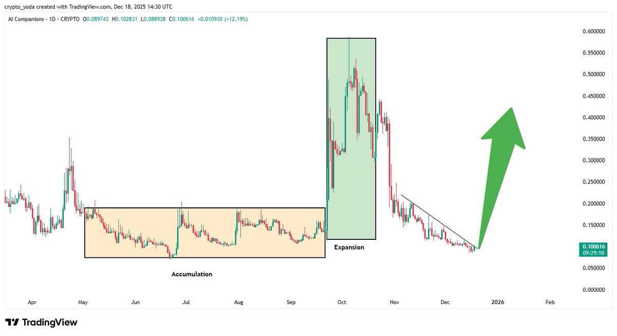 $AIC is testing the major $0.085–$0.09 support zone. 

With the RSI at 36 and a major CEX listing imminent, the stage is set for a relief rally. 🚀