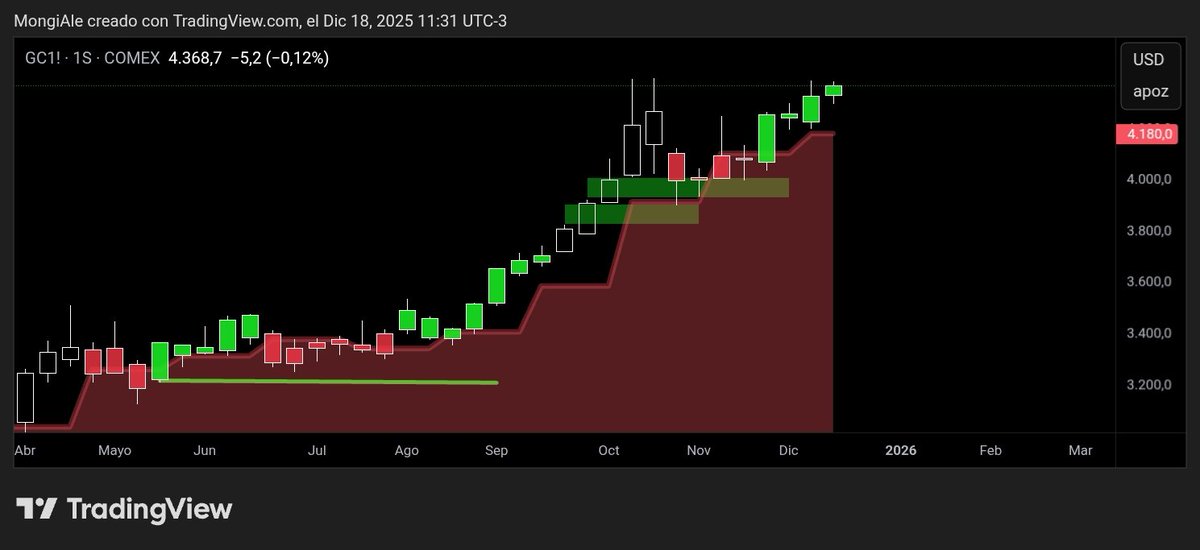 $GOLD $GC ORO en semanas