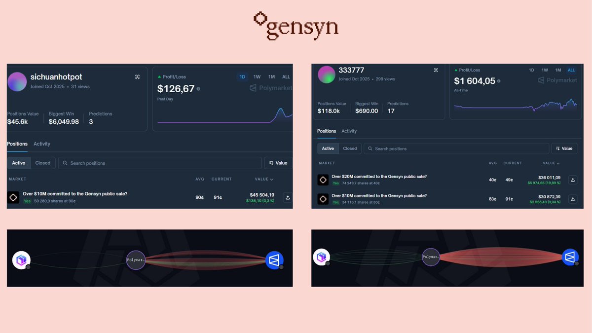 Two more whales are scooping up massive YES positions in the Gensyn sale.

They built huge stacks overnight - combined over $120k.

And of course, both wallets were funded via Relay and have basically zero on-chain history:

1. polymarket.com/@sichuanhotpot…
2. polymarket.com/@333777?via=cv…