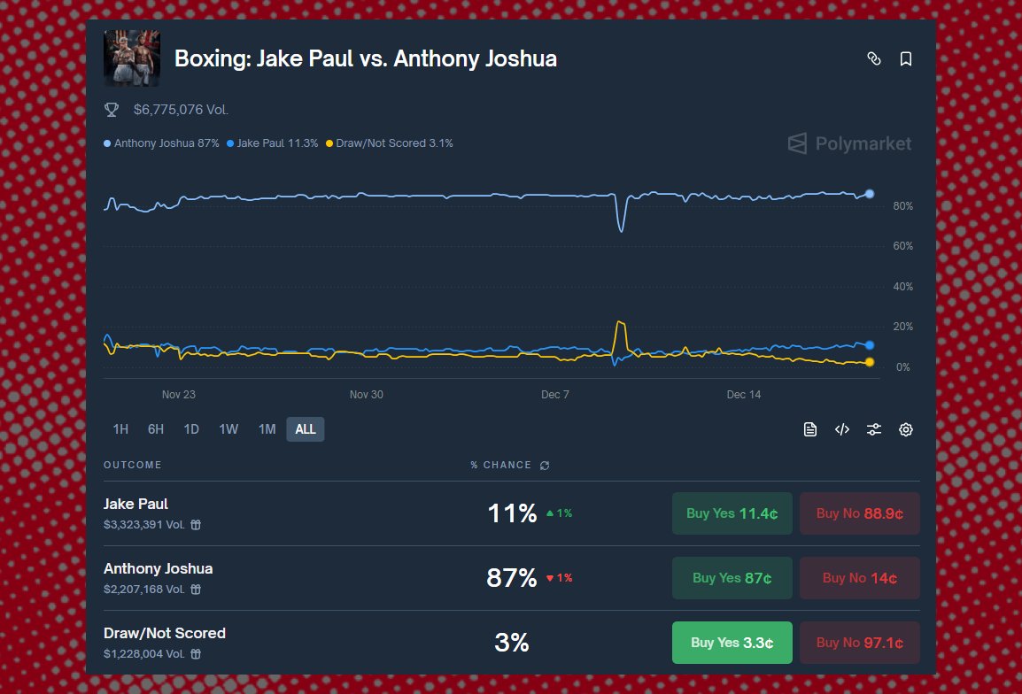 Anyone watching Jake Paul vs AJ tomorrow?

➜polymarket.com/event/boxing-j…

Jake Paul with 11% looks very interesting, what do you think?