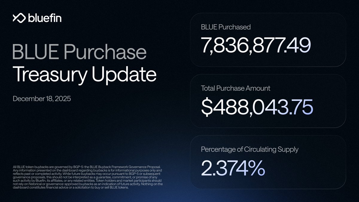 BLUE Purchase Treasury Update: 7,836,877.49 BLUE has been purchased using  $488,043.75, accounting for 2.374% of the circulating supply. Bluefin  Foundation has completed the repurchase of 2,360,000 BLUE tokens from  private investors at