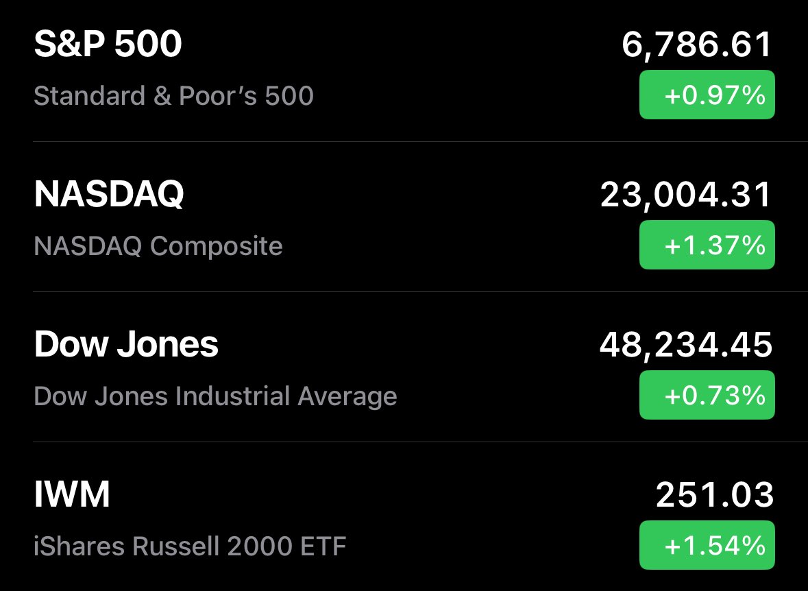 🔵MARKETEVANS: Il mercato azionario statunitense apre in positivo.