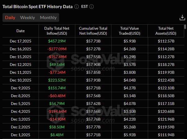🥔CRIPTOVALUTE : "Fondi ETF Bitcoin: Afflusso Giornaliero Record di 450 Milioni di Dollari"
